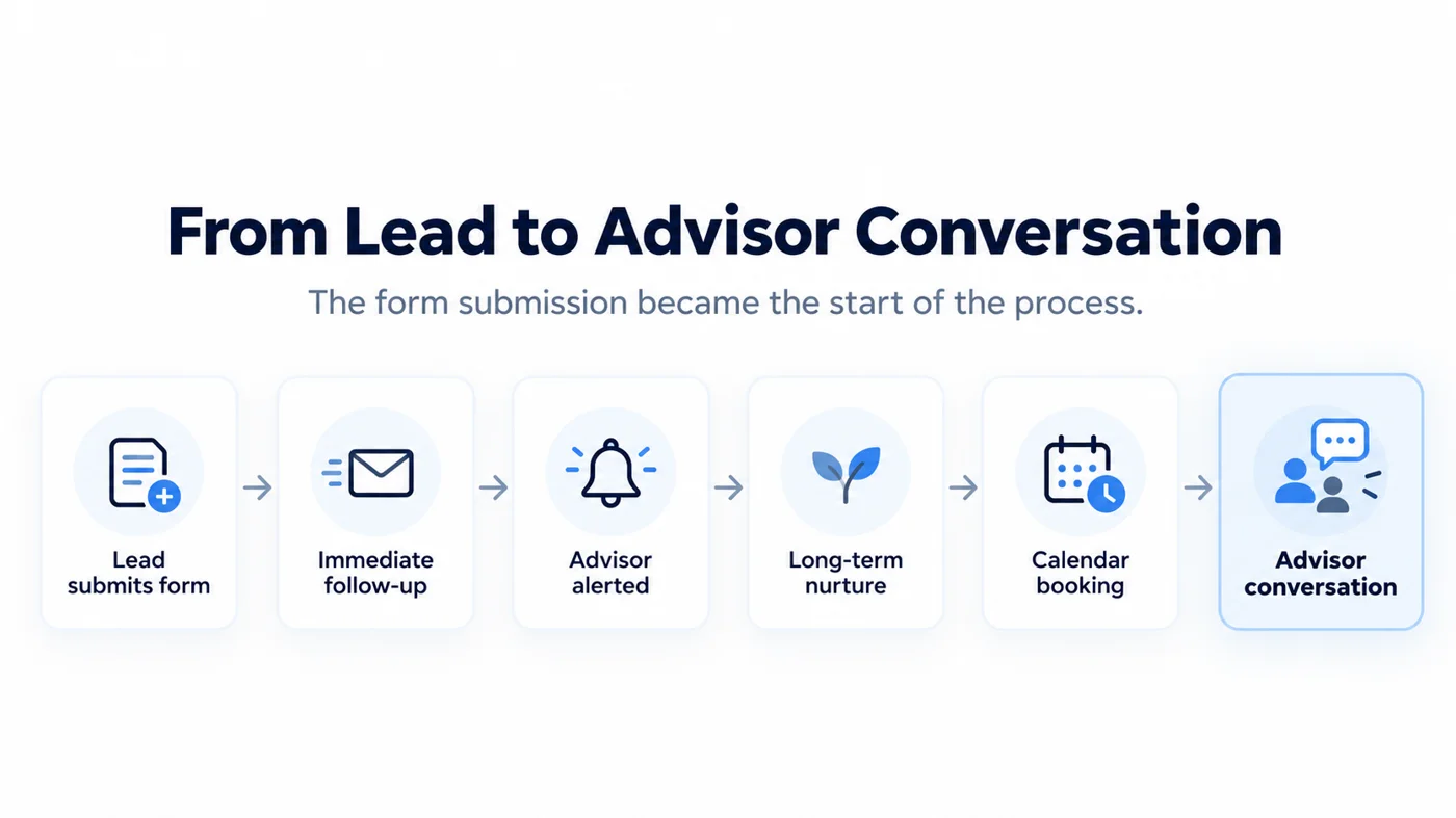 1031 exchange lead follow-up workflow from form submission through advisor conversation