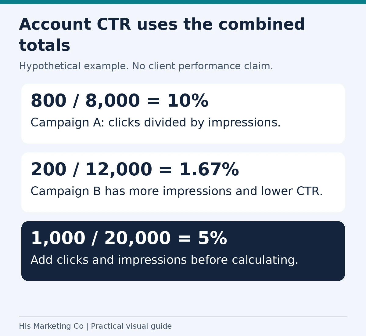 Account CTR uses the combined totals: 800 / 8,000 = 10%; 200 / 12,000 = 1.67%; 1,000 / 20,000 = 5%