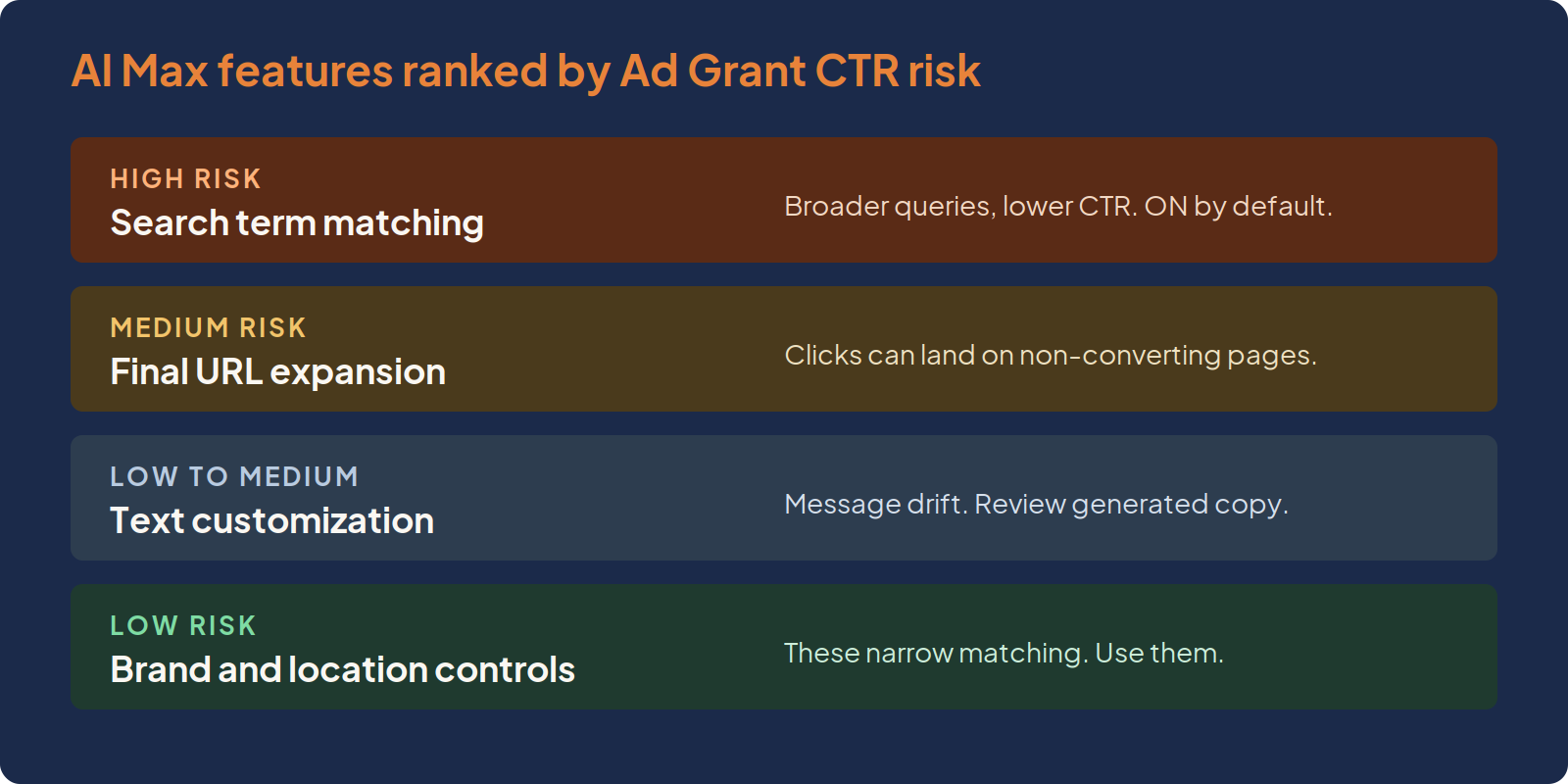 Risk ladder for AI Max features in a Google Ad Grant account, from brand controls at low risk to search term matching at high risk