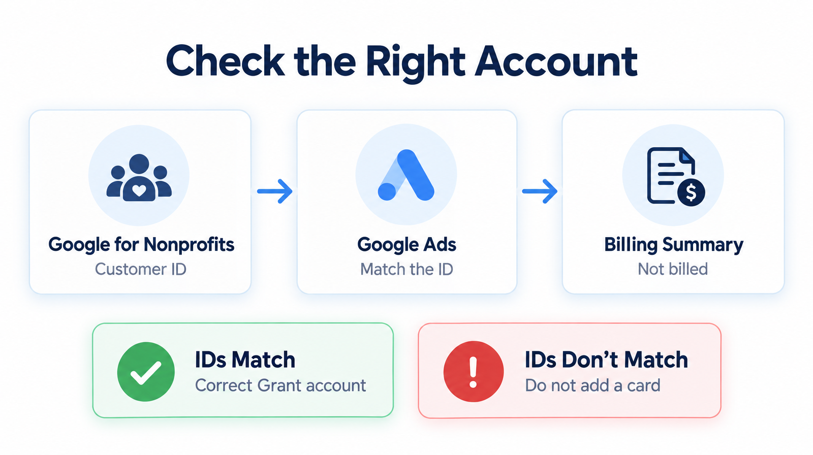 How to verify the correct Google Ad Grant account by matching the Customer ID and checking Billing Summary