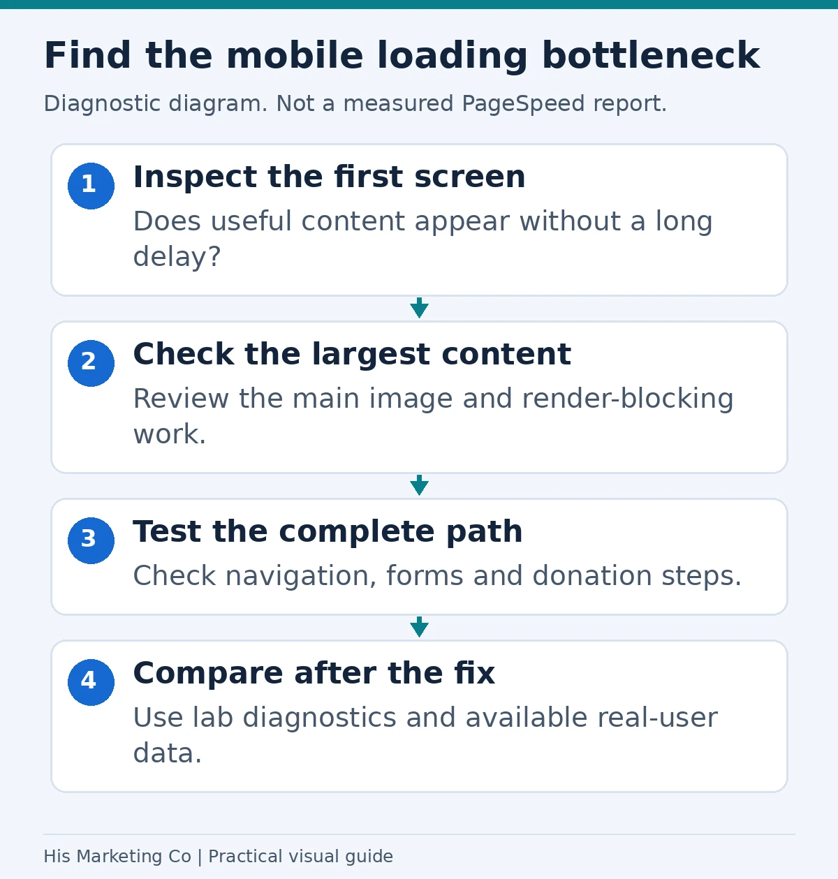 Find the mobile loading bottleneck: Inspect the first screen; Check the largest content; Test the complete path; Compare after the fix