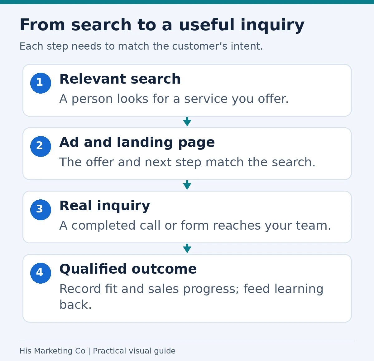 From search to a useful inquiry: Relevant search; Ad and landing page; Real inquiry; Qualified outcome