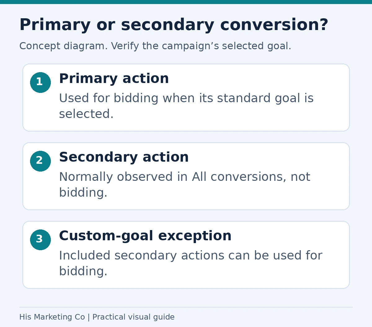 Primary or secondary conversion?: Primary action; Secondary action; Custom-goal exception