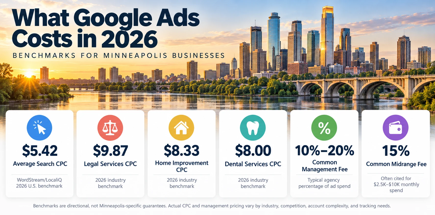 2026 Google Ads pricing benchmarks for Minneapolis businesses including average CPC, industry CPCs, and common management fee ranges
