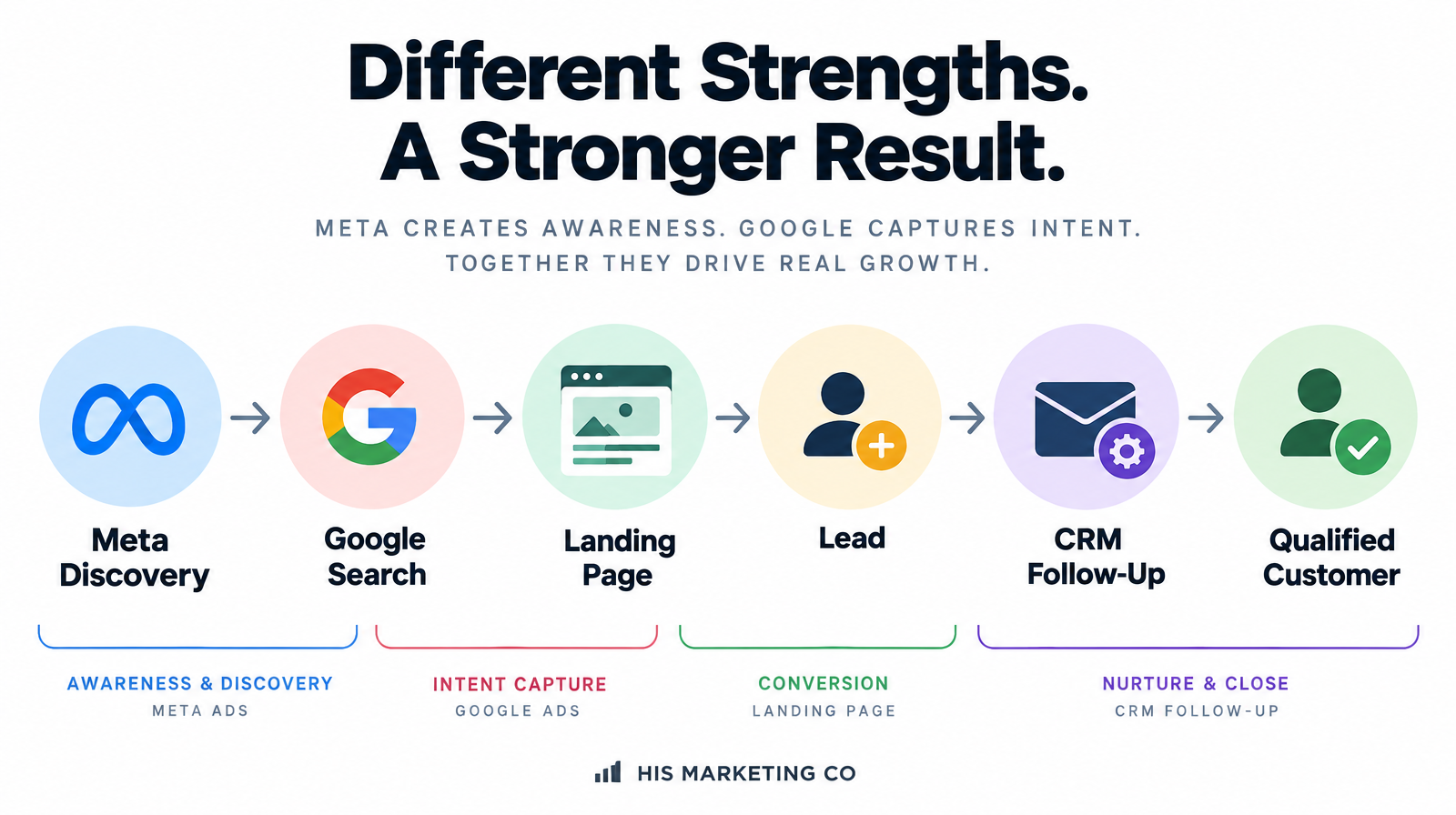 Full funnel diagram showing Meta discovery, Google search, landing page conversion, CRM follow-up, and qualified customer