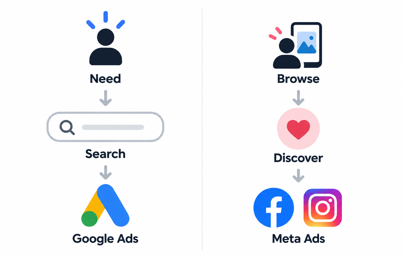 Diagram comparing active Google search intent with Meta social discovery