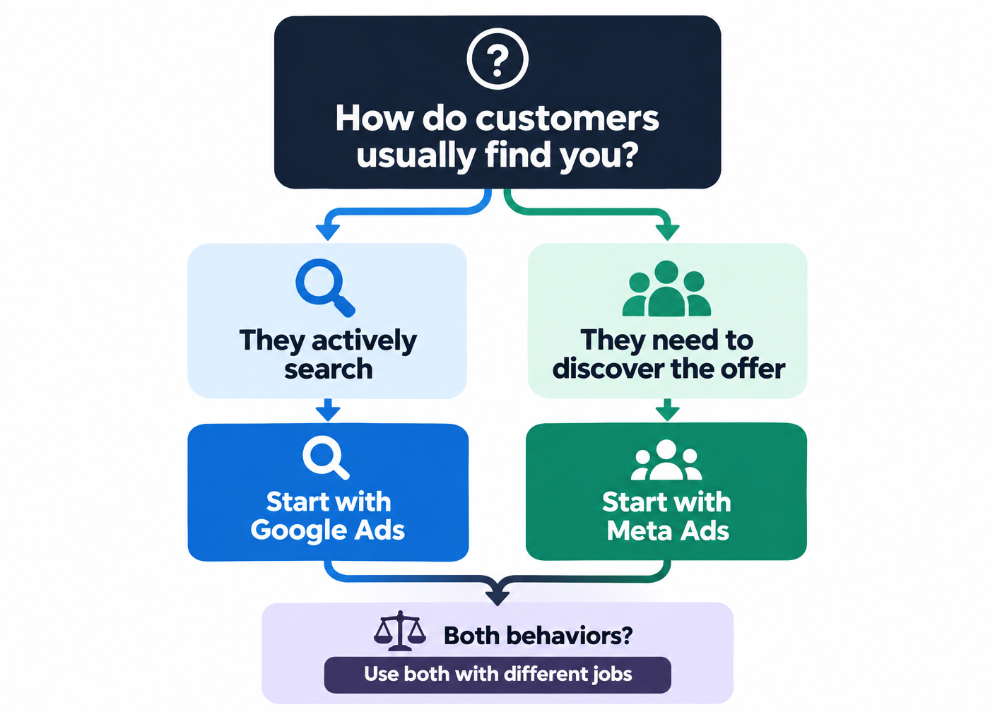 Decision tree showing when a Twin Cities business should start with Google Ads, Meta Ads, or both