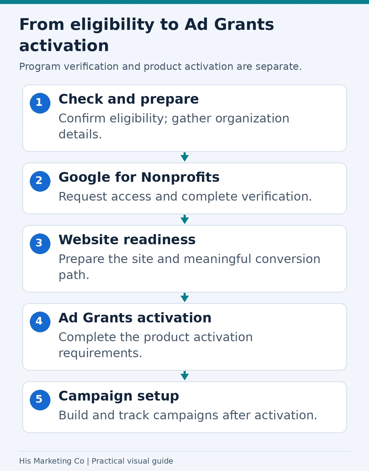 From eligibility to Ad Grants activation: Check and prepare; Google for Nonprofits; Website readiness; Ad Grants activation; Campaign setup