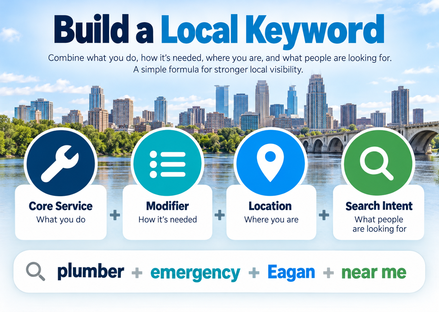 Local keyword formula showing core service, modifier, location, and search intent with an Eagan plumbing example