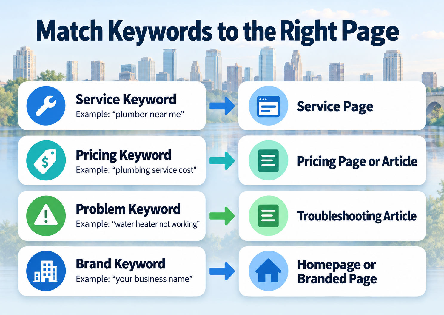 Keyword-to-page map showing service, pricing, problem, and brand keywords matched to the right page types