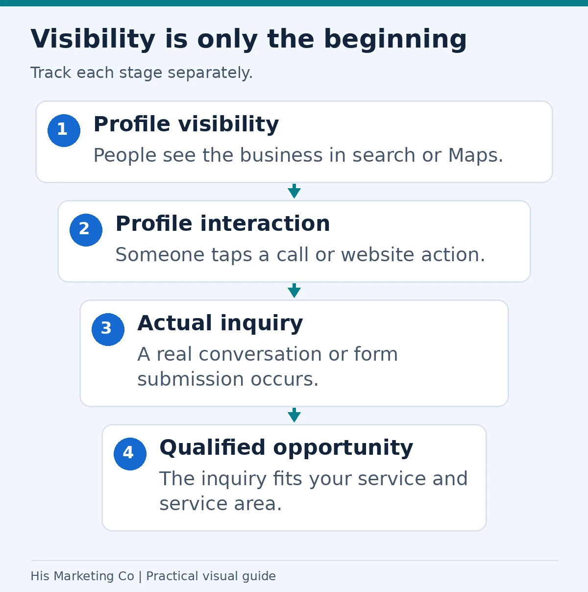 Visibility is only the beginning: Profile visibility; Profile interaction; Actual inquiry; Qualified opportunity