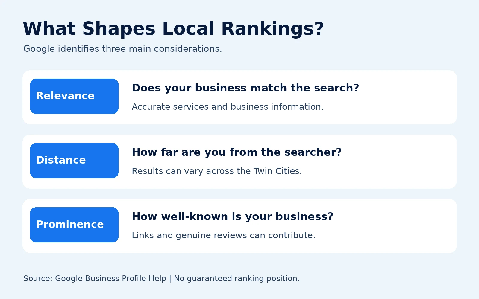 Google local-ranking considerations: relevance, distance, and prominence