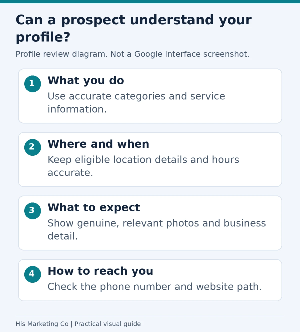 Can a prospect understand your profile?: What you do; Where and when; What to expect; How to reach you