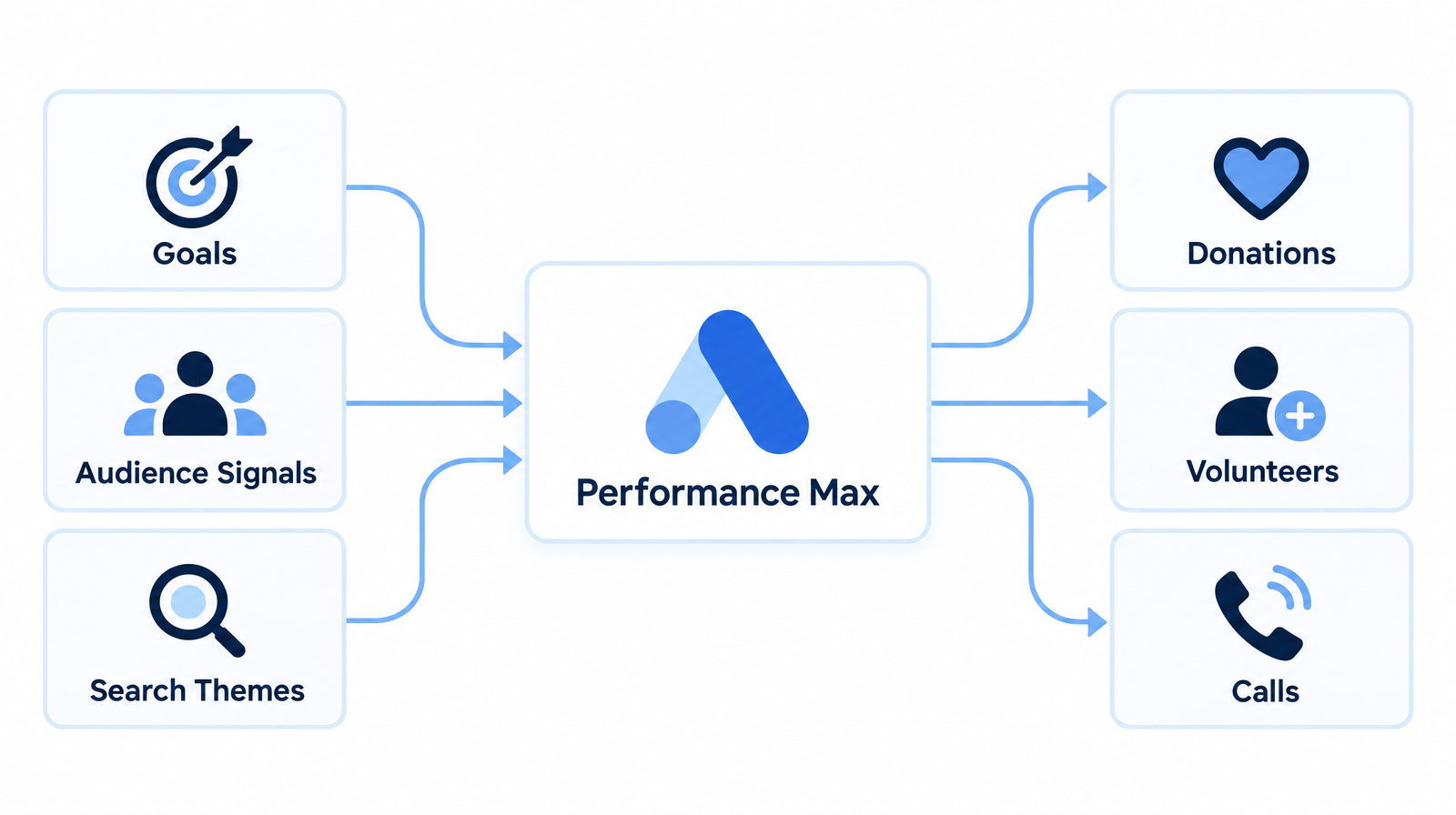 How Performance Max uses nonprofit goals, audience signals, and search themes to find meaningful actions